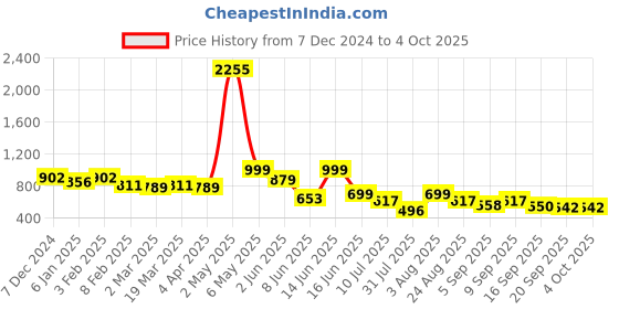 myntra.com Big Bunny Men Custom Opaque Casual Shirt big bunny Price History Graph from 7 Dec 2024 to 4 Oct 2025