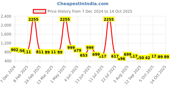 myntra.com Big Bunny Men Custom Opaque Casual Shirt big bunny Price History Graph from 7 Dec 2024 to 13 Oct 2025