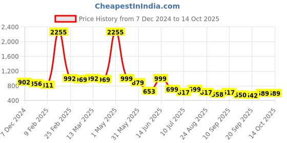 myntra.com Big Bunny Men Custom Opaque Casual Shirt big bunny Price History Graph from 7 Dec 2024 to 13 Oct 2025