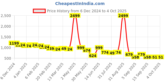 myntra.com Big Bunny Men Custom Opaque Casual Shirt big bunny Price History Graph from 6 Dec 2024 to 4 Oct 2025