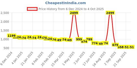 myntra.com Big Bunny Men Custom Opaque Casual Shirt big bunny Price History Graph from 6 Dec 2024 to 4 Oct 2025