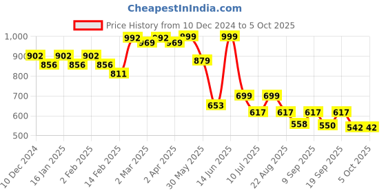 myntra.com Big Bunny Men Custom Opaque Casual Shirt big bunny Price History Graph from 10 Dec 2024 to 4 Oct 2025