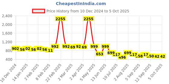 myntra.com Big Bunny Men Custom Opaque Casual Shirt big bunny Price History Graph from 10 Dec 2024 to 4 Oct 2025
