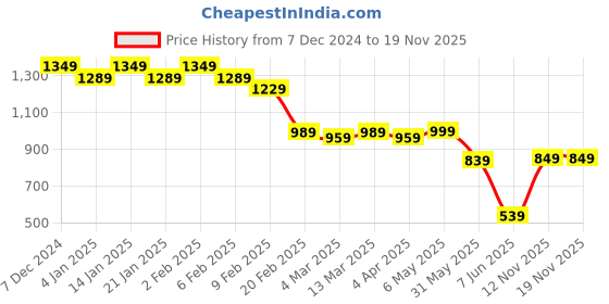 myntra.com Big Bunny Men Custom Opaque Casual Shirt big bunny Price History Graph from 7 Dec 2024 to 19 Nov 2025