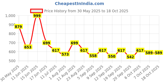 myntra.com Big Bunny Men Custom Opaque Casual Shirt big bunny Price History Graph from 30 May 2025 to 18 Oct 2025