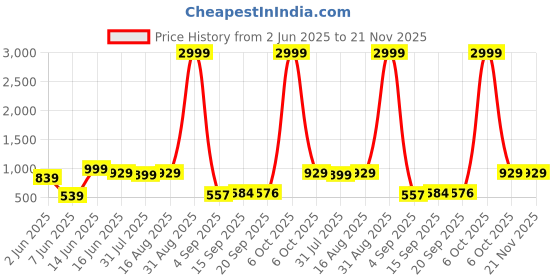 myntra.com Big Bunny Men Custom Opaque Casual Shirt big bunny Price History Graph from 2 Jun 2025 to 20 Nov 2025