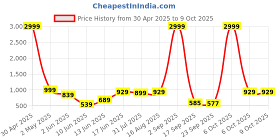 myntra.com Big Bunny Men Custom Opaque Casual Shirt big bunny Price History Graph from 30 Apr 2025 to 4 Oct 2025