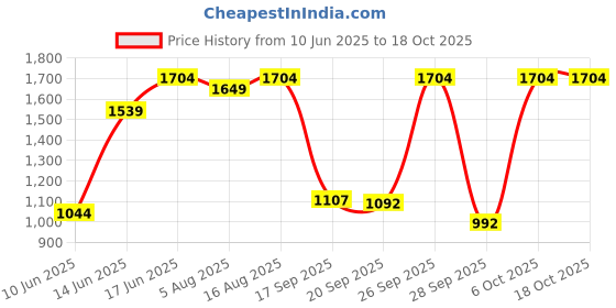 myntra.com Big Bunny Men Custom Opaque Casual Shirt big bunny Price History Graph from 10 Jun 2025 to 18 Oct 2025