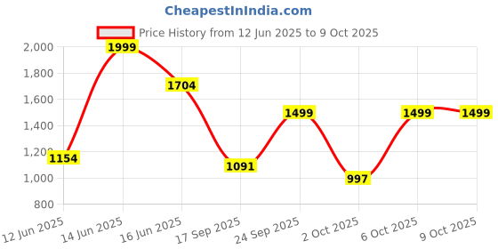 myntra.com Big Bunny Men Custom Opaque Casual Shirt big bunny Price History Graph from 12 Jun 2025 to 4 Oct 2025