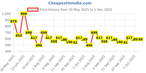myntra.com Big Bunny Men Custom Opaque Casual Shirt big bunny Price History Graph from 30 May 2025 to 30 Nov 2025