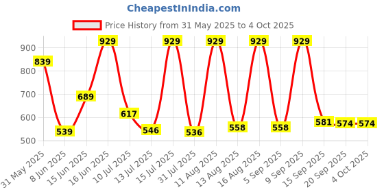 myntra.com Big Bunny Men Custom Opaque Casual Shirt big bunny Price History Graph from 31 May 2025 to 4 Oct 2025