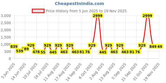 myntra.com Big Bunny Men Custom Opaque Casual Shirt big bunny Price History Graph from 5 Jun 2025 to 18 Nov 2025
