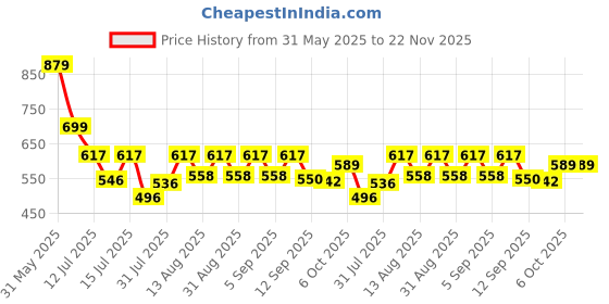 myntra.com Big Bunny Men Custom Opaque Casual Shirt big bunny Price History Graph from 31 May 2025 to 22 Nov 2025