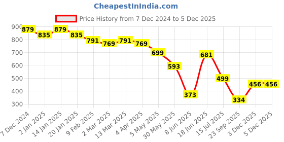 myntra.com Big Bunny Men Custom Opaque Printed Casual Shirt big bunny Price History Graph from 7 Dec 2024 to 3 Dec 2025