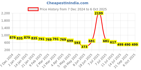 myntra.com Big Bunny Men Custom Opaque Printed Casual Shirt big bunny Price History Graph from 7 Dec 2024 to 6 Oct 2025