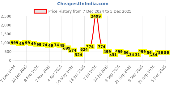 myntra.com Big Bunny Men Custom Opaque Printed Casual Shirt big bunny Price History Graph from 7 Dec 2024 to 5 Dec 2025