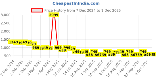 myntra.com Big Bunny Men Custom Opaque Printed Casual Shirt big bunny Price History Graph from 7 Dec 2024 to 30 Nov 2025