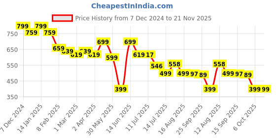 myntra.com Big Bunny Men Custom Opaque Printed Casual Shirt big bunny Price History Graph from 7 Dec 2024 to 21 Nov 2025