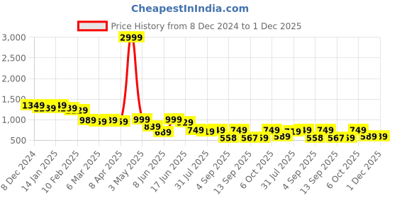 myntra.com Big Bunny Men Custom Opaque Printed Casual Shirt big bunny Price History Graph from 8 Dec 2024 to 1 Dec 2025