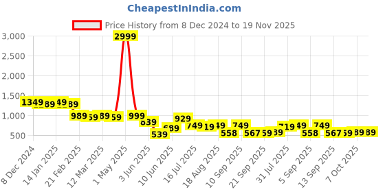 myntra.com Big Bunny Men Custom Opaque Printed Casual Shirt big bunny Price History Graph from 8 Dec 2024 to 18 Nov 2025