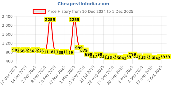 myntra.com Big Bunny Men Custom Opaque Printed Casual Shirt big bunny Price History Graph from 10 Dec 2024 to 30 Nov 2025