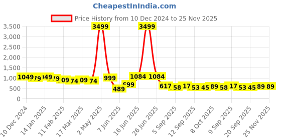 myntra.com Big Bunny Men Custom Opaque Printed Casual Shirt big bunny Price History Graph from 10 Dec 2024 to 24 Nov 2025