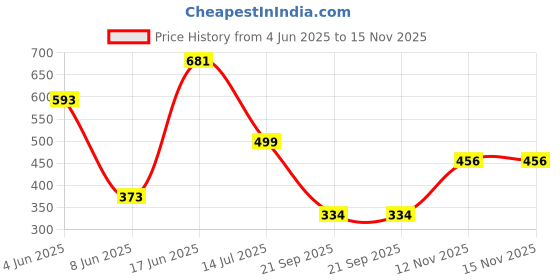 myntra.com Big Bunny Men Custom Opaque Printed Casual Shirt big bunny Price History Graph from 4 Jun 2025 to 15 Nov 2025