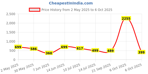 myntra.com Big Bunny Men Custom Opaque Printed Casual Shirt big bunny Price History Graph from 2 May 2025 to 6 Oct 2025