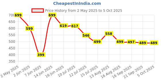 myntra.com Big Bunny Men Custom Opaque Printed Casual Shirt big bunny Price History Graph from 2 May 2025 to 4 Oct 2025