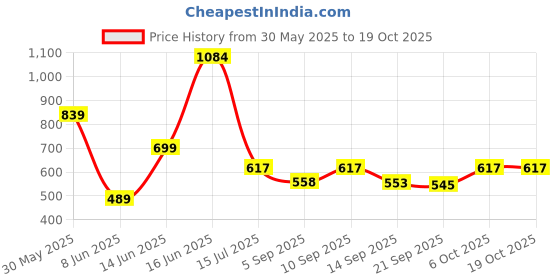 myntra.com Big Bunny Men Custom Opaque Printed Casual Shirt big bunny Price History Graph from 30 May 2025 to 17 Oct 2025