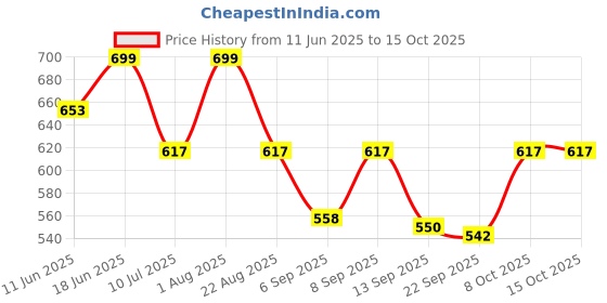 myntra.com Big Bunny Men Custom Opaque Printed Casual Shirt big bunny Price History Graph from 11 Jun 2025 to 15 Oct 2025