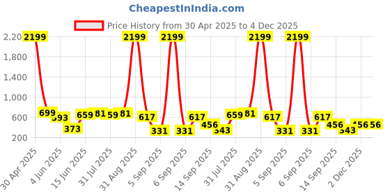 myntra.com Big Bunny Men Custom Opaque Printed Casual Shirt big bunny Price History Graph from 30 Apr 2025 to 4 Dec 2025