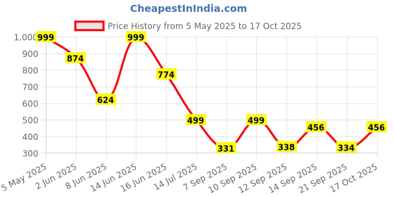 myntra.com Big Bunny Men Custom Opaque Printed Casual Shirt big bunny Price History Graph from 5 May 2025 to 17 Oct 2025