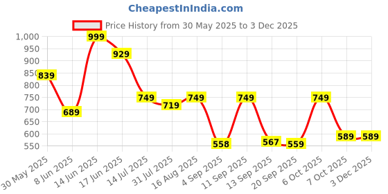 myntra.com Big Bunny Men Custom Opaque Printed Casual Shirt big bunny Price History Graph from 30 May 2025 to 2 Dec 2025