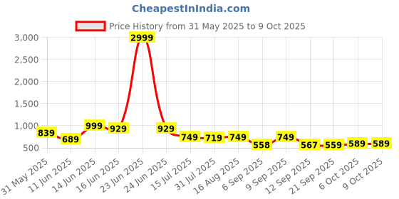 myntra.com Big Bunny Men Custom Opaque Printed Casual Shirt big bunny Price History Graph from 31 May 2025 to 4 Oct 2025