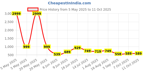 myntra.com Big Bunny Men Custom Opaque Printed Casual Shirt big bunny Price History Graph from 5 May 2025 to 11 Oct 2025