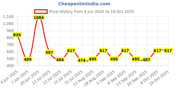 myntra.com Big Bunny Men Custom Opaque Printed Casual Shirt big bunny Price History Graph from 4 Jun 2025 to 17 Oct 2025