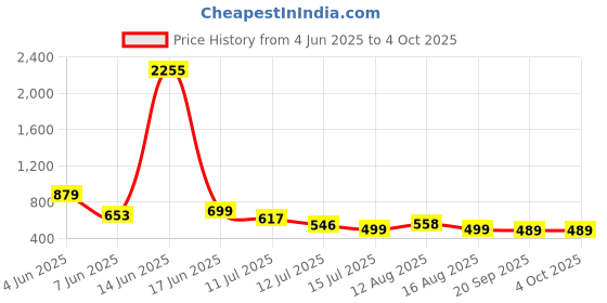 myntra.com Big Bunny Men Custom Opaque Printed Casual Shirt big bunny Price History Graph from 4 Jun 2025 to 4 Oct 2025