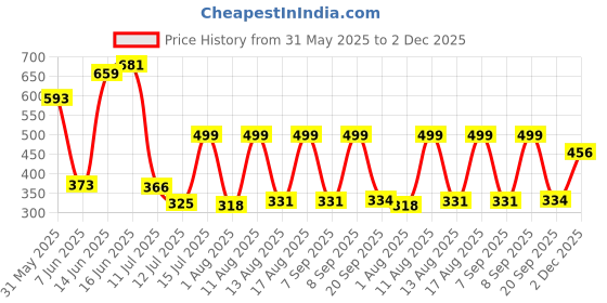 myntra.com Big Bunny Men Custom Opaque Printed Casual Shirt big bunny Price History Graph from 31 May 2025 to 2 Dec 2025