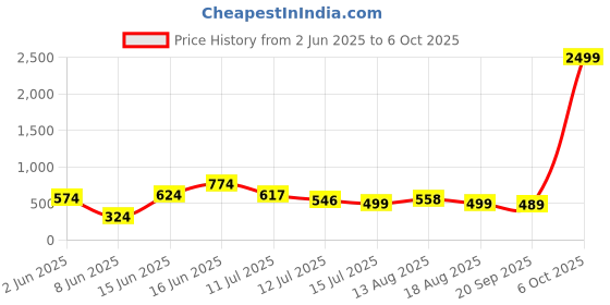myntra.com Big Bunny Men Custom Opaque Printed Casual Shirt big bunny Price History Graph from 2 Jun 2025 to 6 Oct 2025