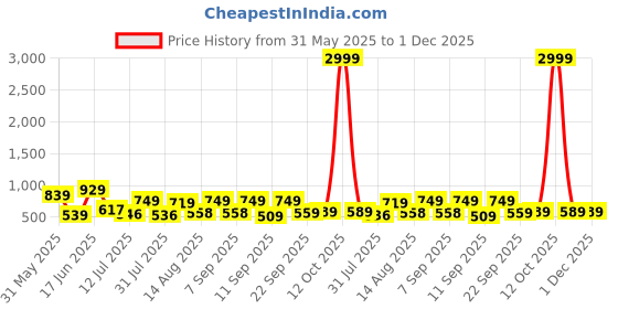 myntra.com Big Bunny Men Custom Opaque Printed Casual Shirt big bunny Price History Graph from 31 May 2025 to 1 Dec 2025