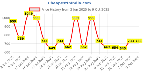 myntra.com Big Bunny Men Opaque Printed Casual Shirt big bunny Price History Graph from 2 Jun 2025 to 4 Oct 2025