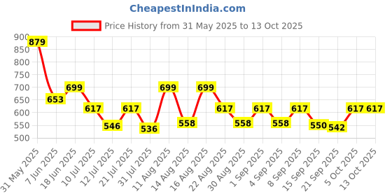 myntra.com Big Bunny Men Oversized Fit Cuban Collar Textured Casual Shirt big bunny Price History Graph from 31 May 2025 to 4 Oct 2025