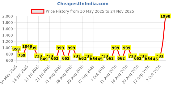 myntra.com Big Bunny Men Pack of 2 Opaque Wrinkle Free Printed Casual Shirt big bunny Price History Graph from 30 May 2025 to 24 Nov 2025