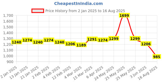 myntra.com Big Bunny Men Printed T-shirt big bunny Price History Graph from 2 Jan 2025 to 16 Aug 2025