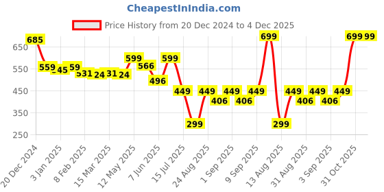 myntra.com Big Bunny Men Printed T-shirt big bunny Price History Graph from 20 Dec 2024 to 4 Dec 2025