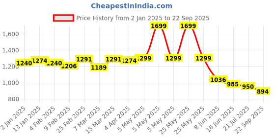 myntra.com Big Bunny Men Printed T-shirt big bunny Price History Graph from 2 Jan 2025 to 22 Sep 2025