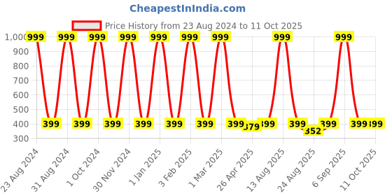 myntra.com Big Fox Men Beige Printed Boxers big fox Price History Graph from 23 Aug 2024 to 11 Oct 2025