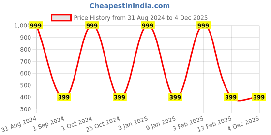 myntra.com Big Fox Men Beige Printed Boxers BX_019_BEIGE_S big fox Price History Graph from 31 Aug 2024 to 4 Dec 2025