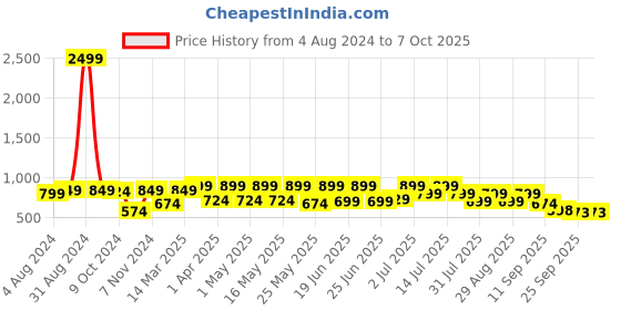 myntra.com Big Fox Men Black & Grey Slip-On big fox Price History Graph from 4 Aug 2024 to 7 Oct 2025